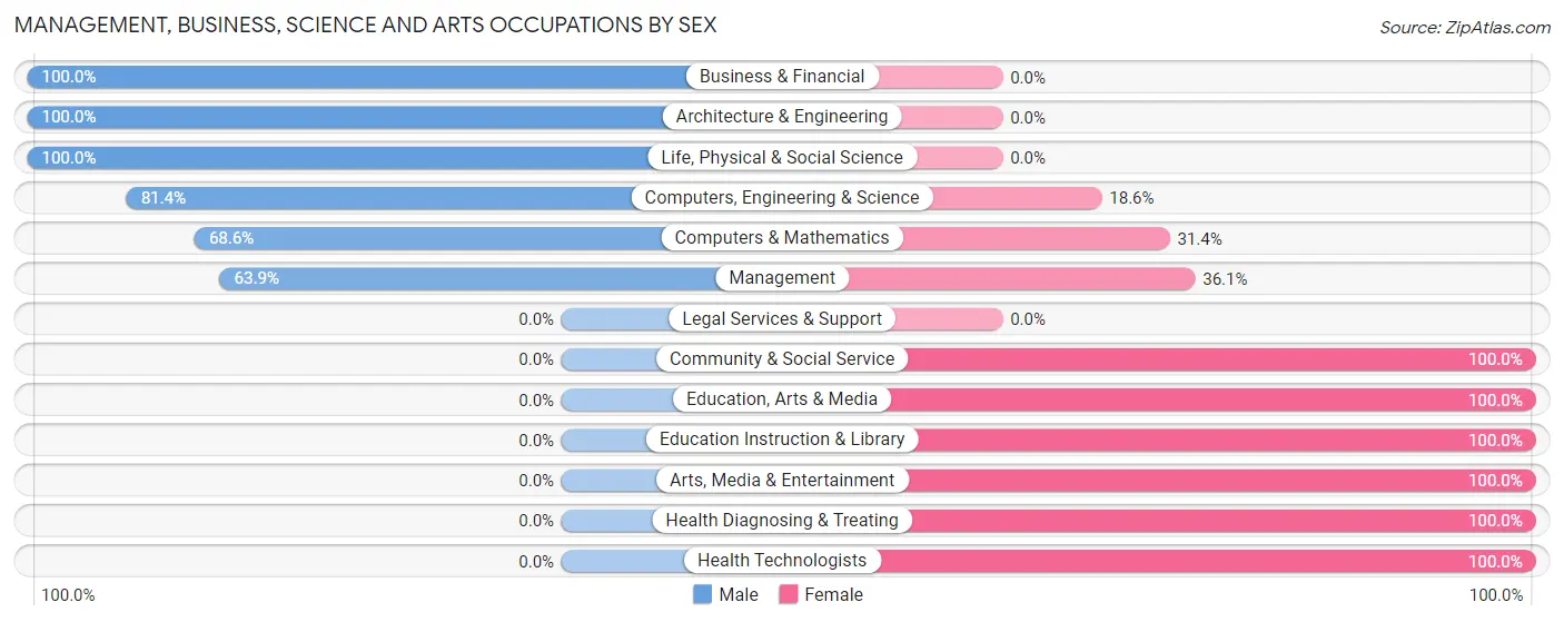 Management, Business, Science and Arts Occupations by Sex in Graysville
