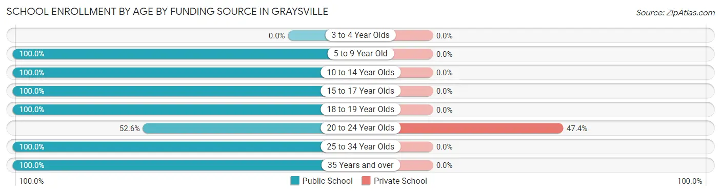 School Enrollment by Age by Funding Source in Graysville