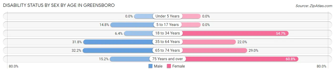 Disability Status by Sex by Age in Greensboro