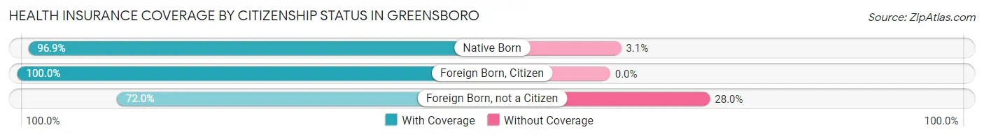 Health Insurance Coverage by Citizenship Status in Greensboro