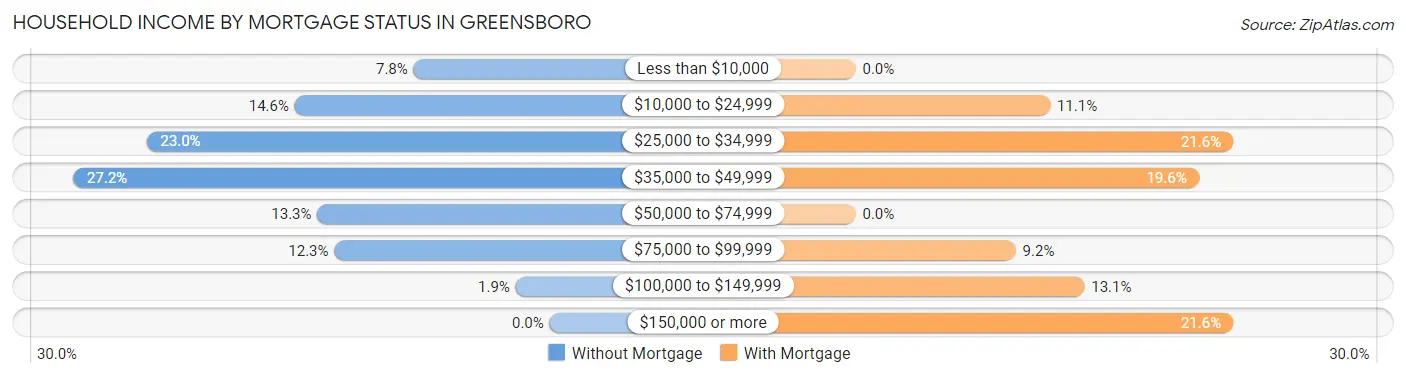Household Income by Mortgage Status in Greensboro