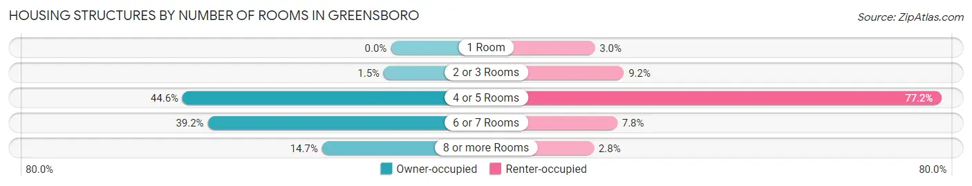 Housing Structures by Number of Rooms in Greensboro