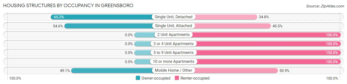 Housing Structures by Occupancy in Greensboro