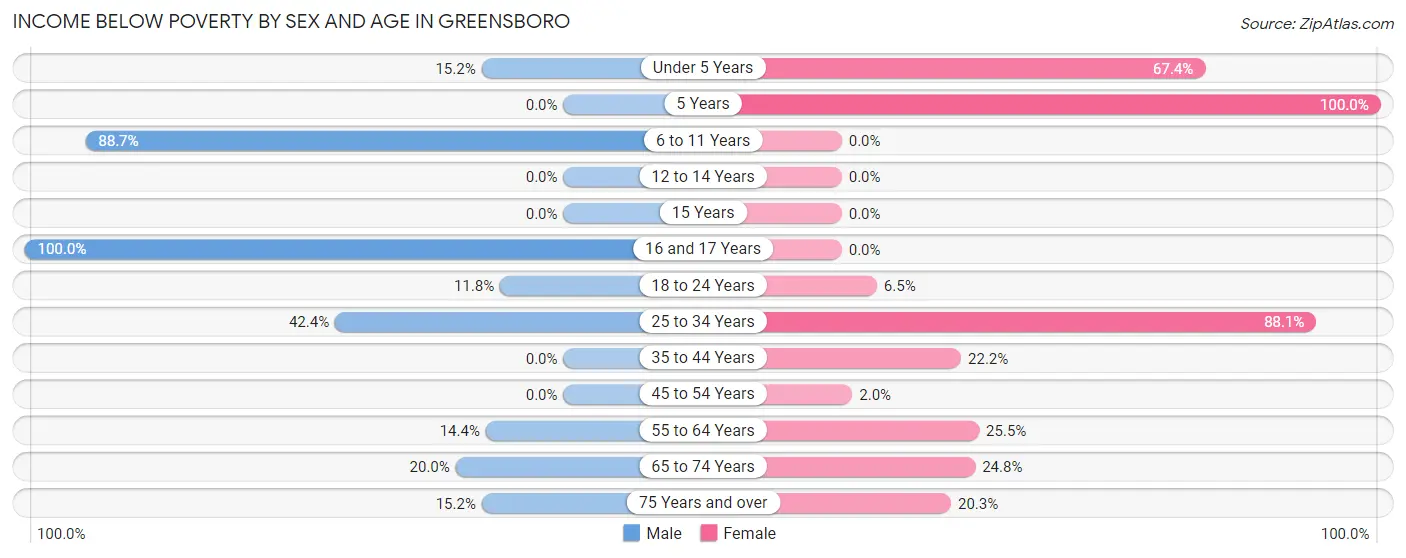 Income Below Poverty by Sex and Age in Greensboro