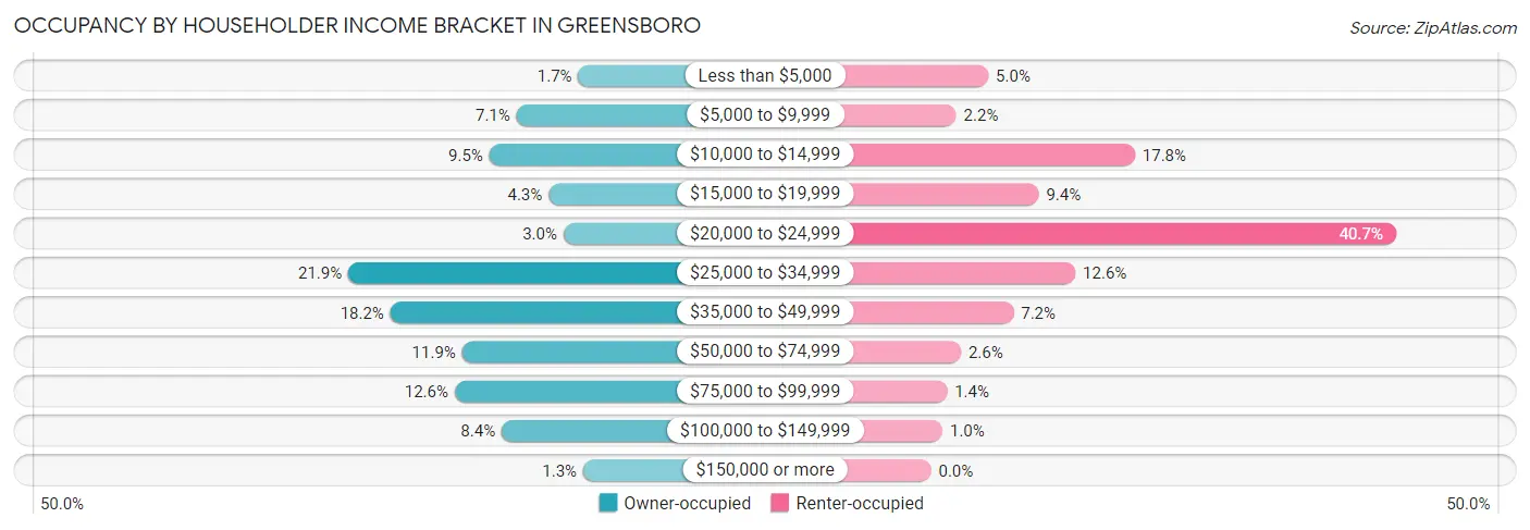 Occupancy by Householder Income Bracket in Greensboro