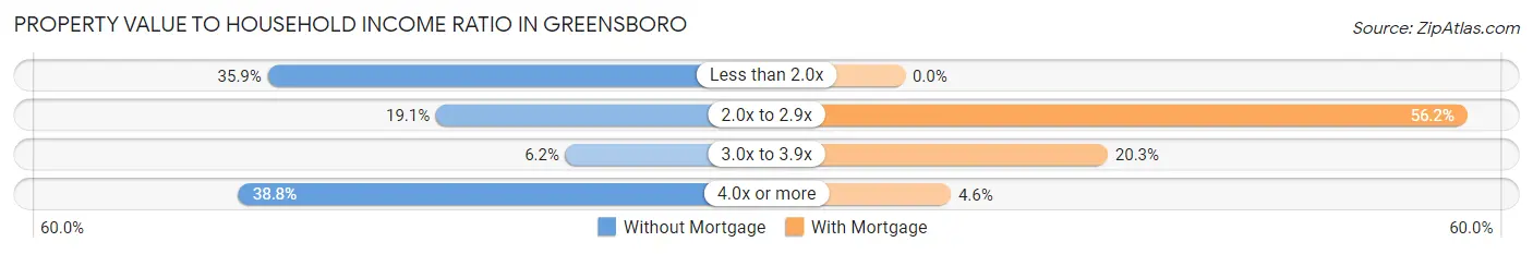 Property Value to Household Income Ratio in Greensboro