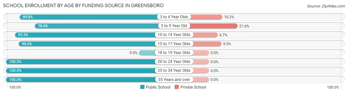 School Enrollment by Age by Funding Source in Greensboro