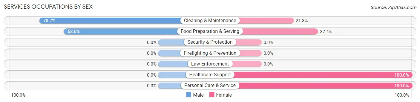 Services Occupations by Sex in Greensboro