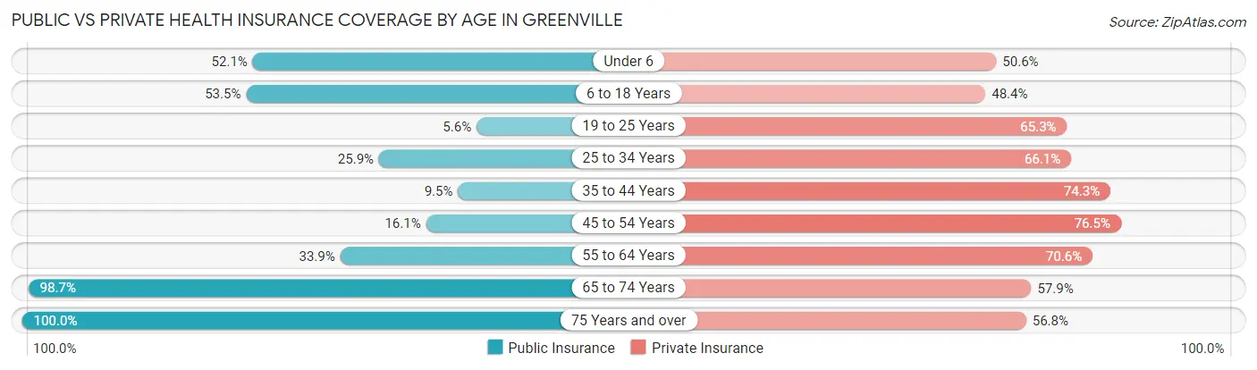 Public vs Private Health Insurance Coverage by Age in Greenville