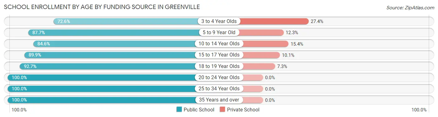 School Enrollment by Age by Funding Source in Greenville
