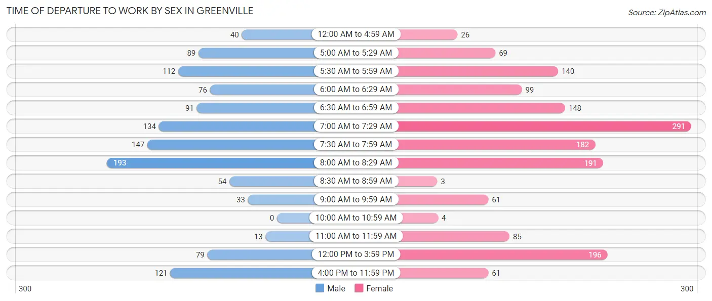 Time of Departure to Work by Sex in Greenville