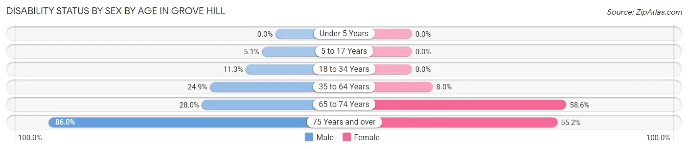 Disability Status by Sex by Age in Grove Hill