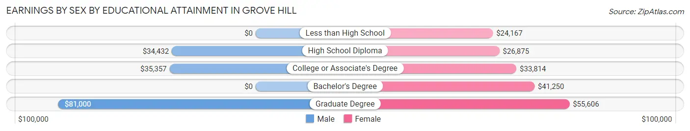 Earnings by Sex by Educational Attainment in Grove Hill