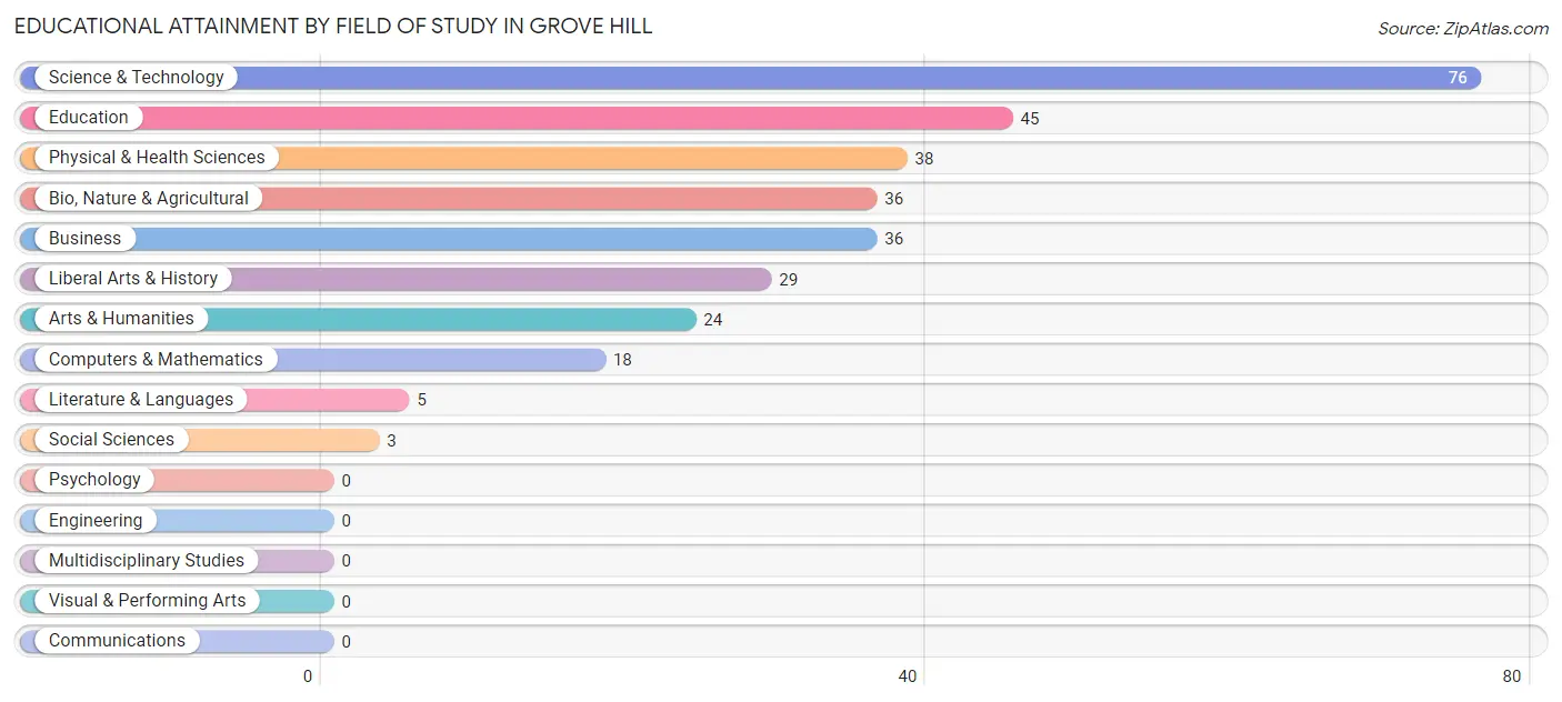 Educational Attainment by Field of Study in Grove Hill