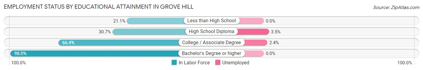 Employment Status by Educational Attainment in Grove Hill