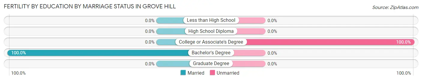 Female Fertility by Education by Marriage Status in Grove Hill