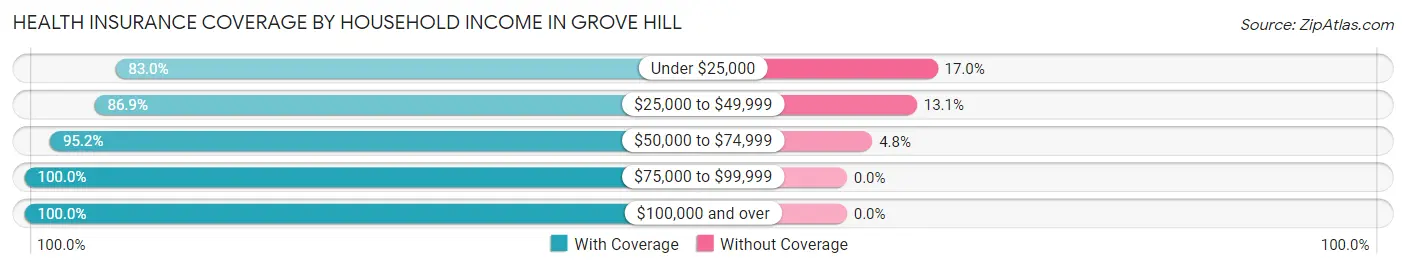 Health Insurance Coverage by Household Income in Grove Hill