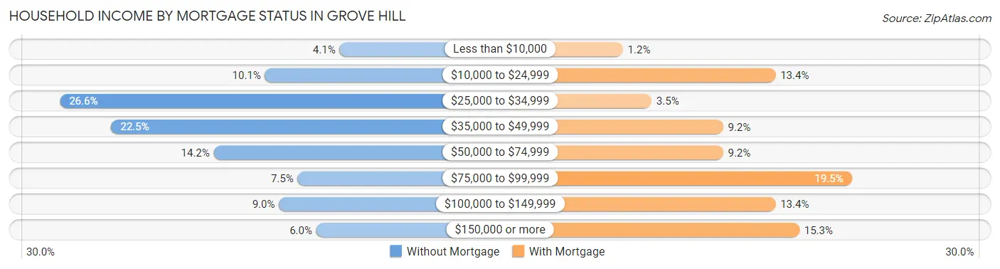 Household Income by Mortgage Status in Grove Hill