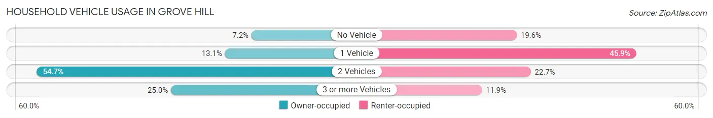 Household Vehicle Usage in Grove Hill