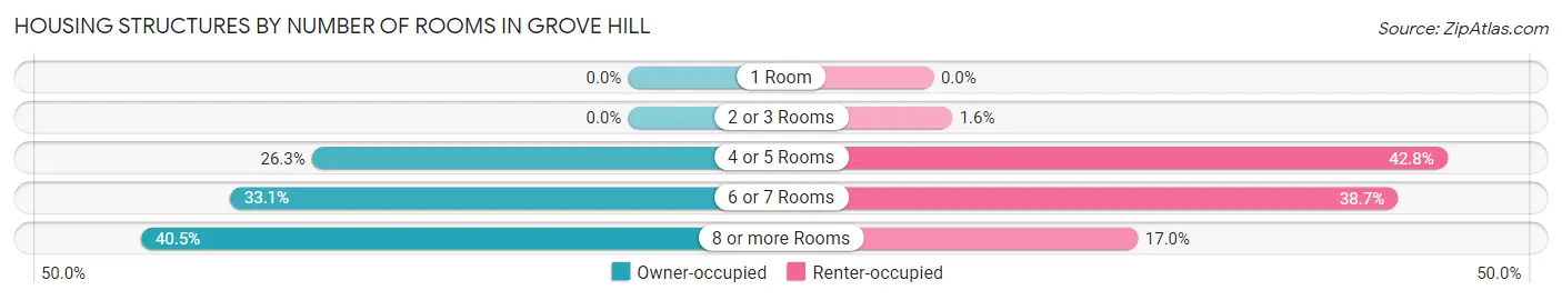 Housing Structures by Number of Rooms in Grove Hill