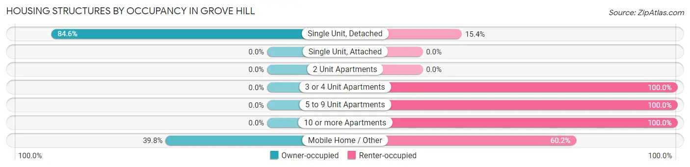 Housing Structures by Occupancy in Grove Hill
