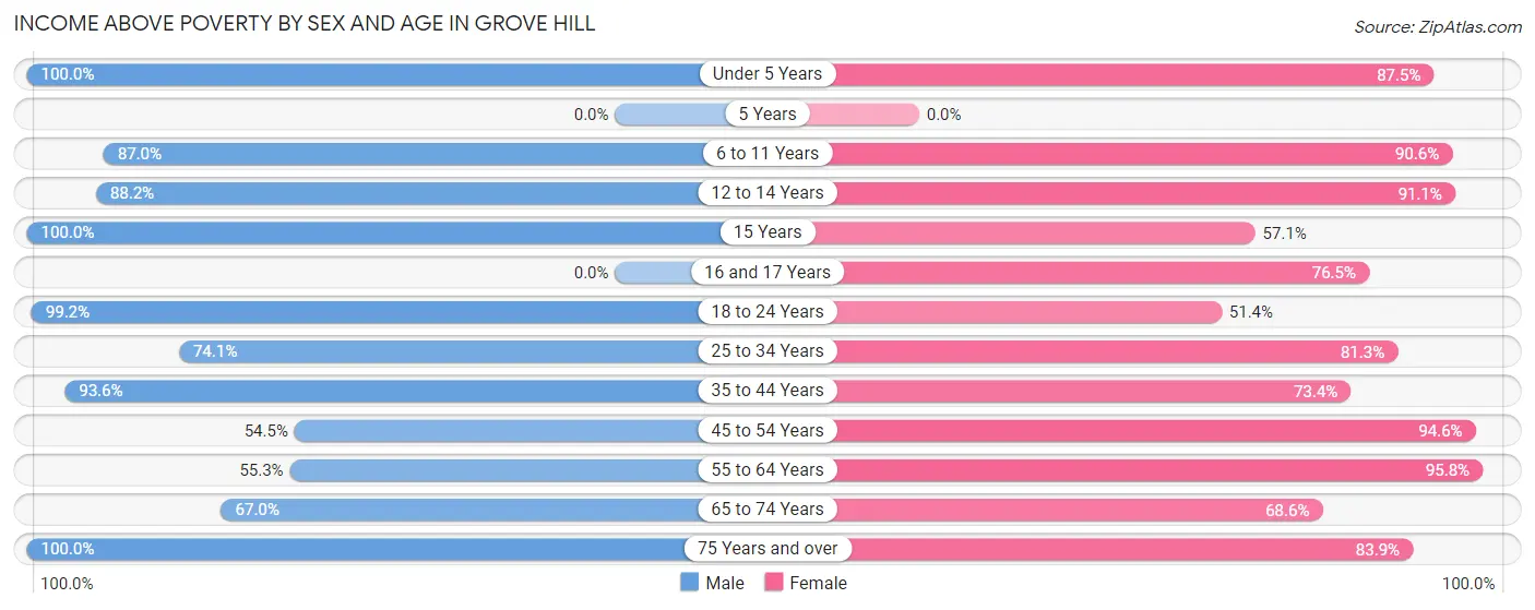 Income Above Poverty by Sex and Age in Grove Hill