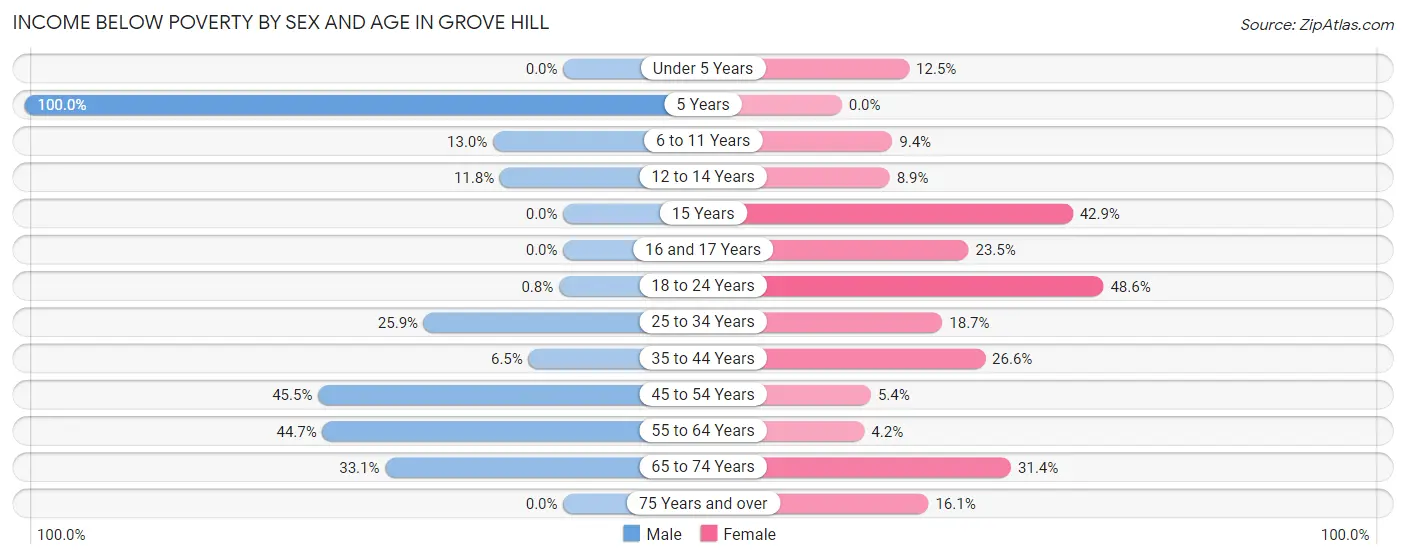 Income Below Poverty by Sex and Age in Grove Hill
