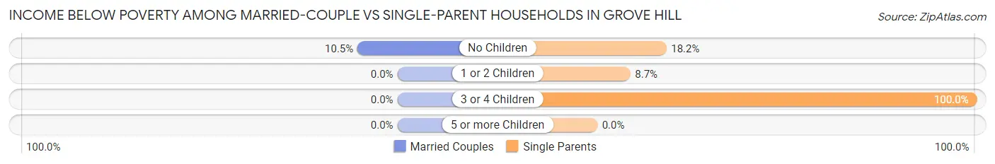 Income Below Poverty Among Married-Couple vs Single-Parent Households in Grove Hill