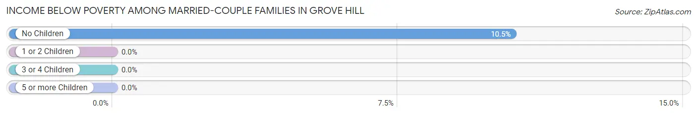 Income Below Poverty Among Married-Couple Families in Grove Hill