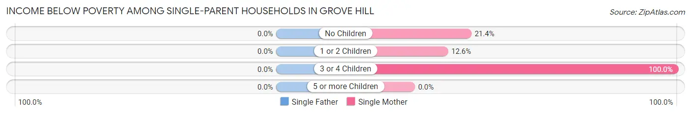 Income Below Poverty Among Single-Parent Households in Grove Hill