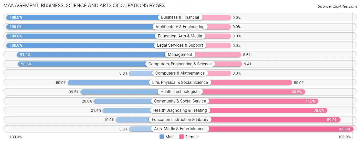 Management, Business, Science and Arts Occupations by Sex in Grove Hill