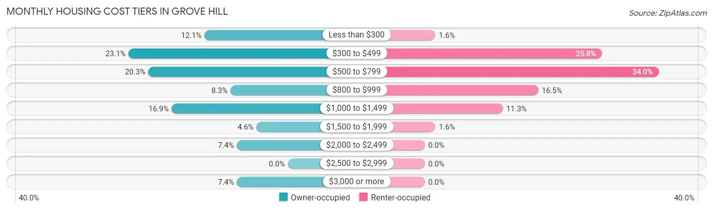 Monthly Housing Cost Tiers in Grove Hill