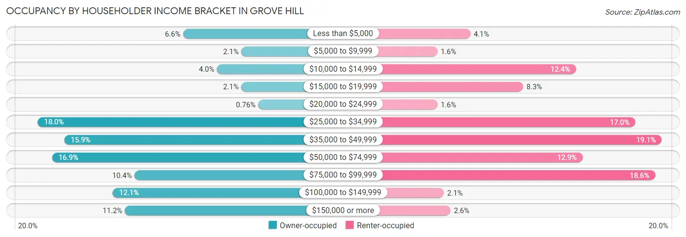 Occupancy by Householder Income Bracket in Grove Hill