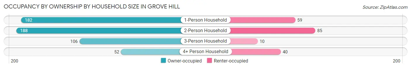Occupancy by Ownership by Household Size in Grove Hill