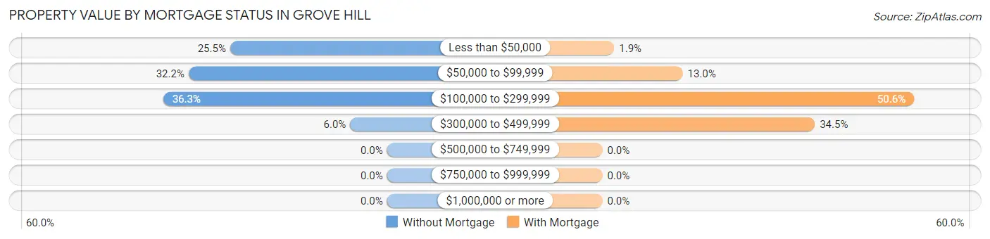 Property Value by Mortgage Status in Grove Hill