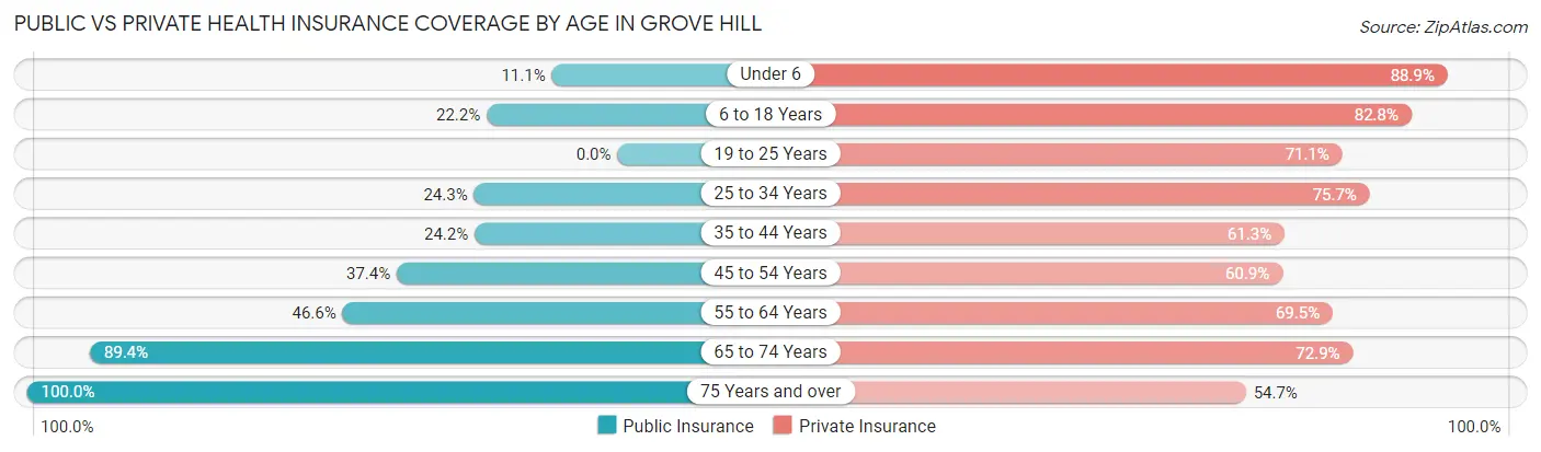 Public vs Private Health Insurance Coverage by Age in Grove Hill