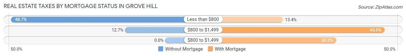 Real Estate Taxes by Mortgage Status in Grove Hill