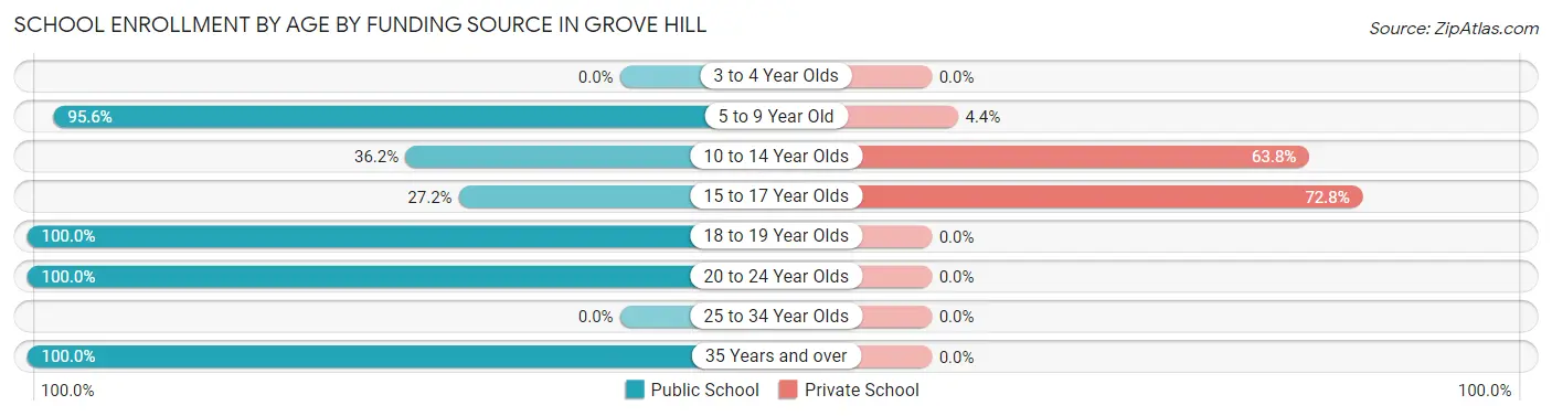 School Enrollment by Age by Funding Source in Grove Hill