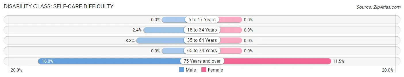 Disability in Grove Hill: <span>Self-Care Difficulty</span>