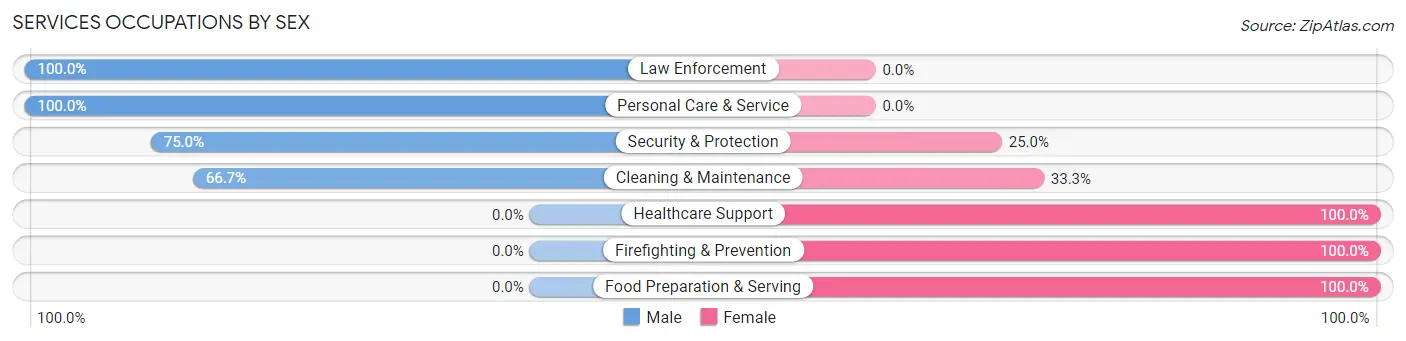 Services Occupations by Sex in Grove Hill