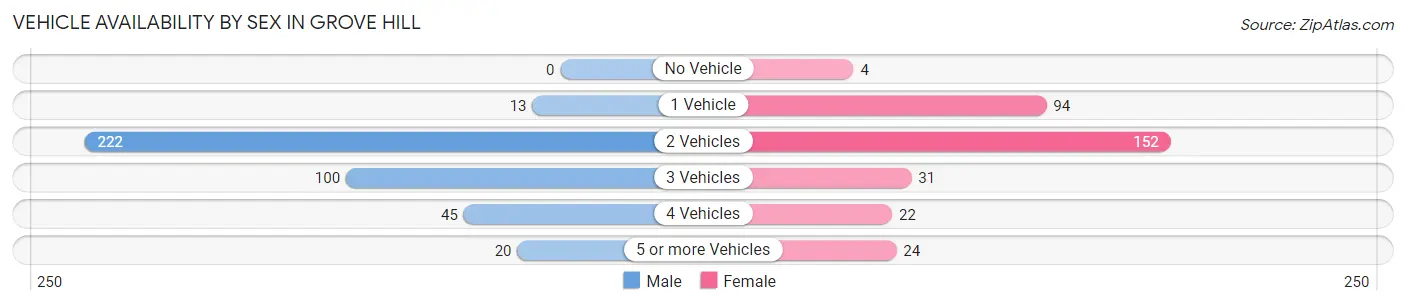 Vehicle Availability by Sex in Grove Hill