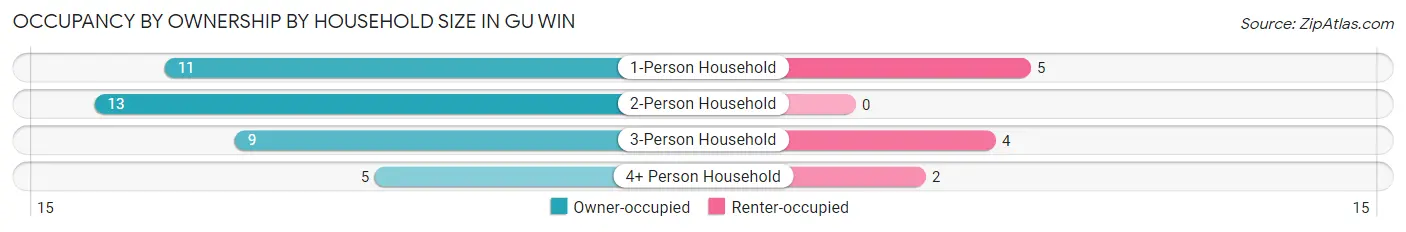 Occupancy by Ownership by Household Size in Gu Win