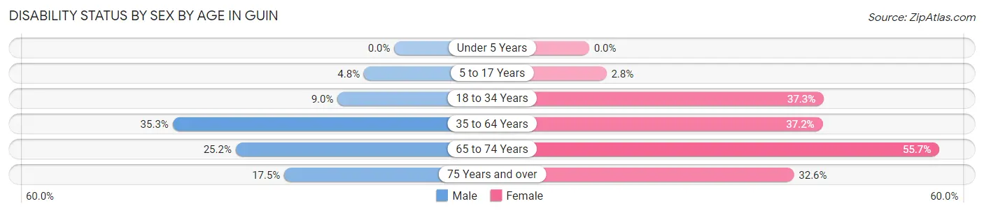 Disability Status by Sex by Age in Guin