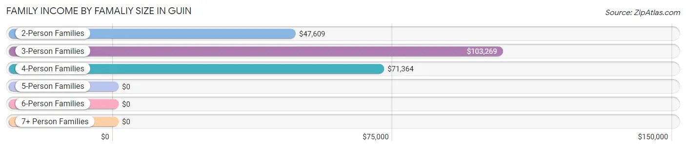 Family Income by Famaliy Size in Guin