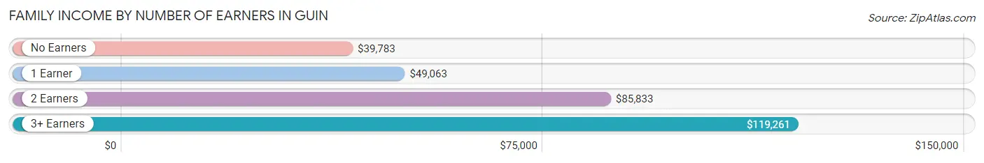 Family Income by Number of Earners in Guin