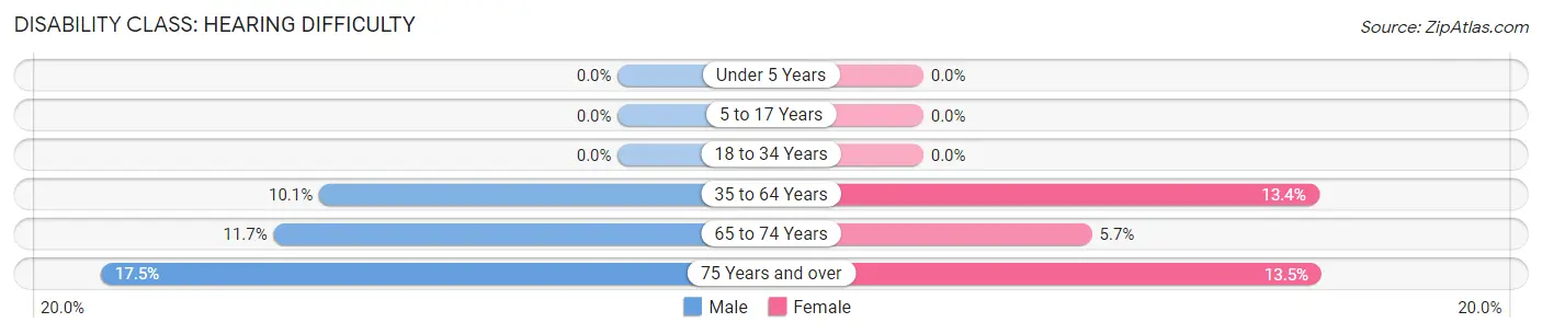 Disability in Guin: <span>Hearing Difficulty</span>