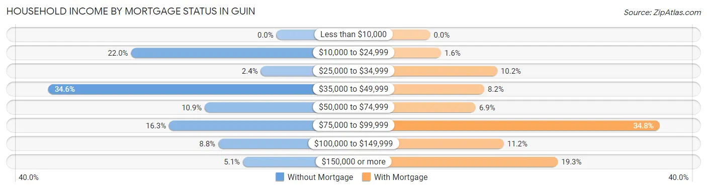 Household Income by Mortgage Status in Guin
