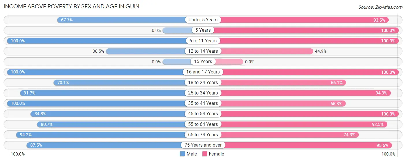Income Above Poverty by Sex and Age in Guin