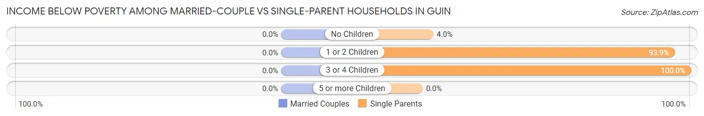 Income Below Poverty Among Married-Couple vs Single-Parent Households in Guin