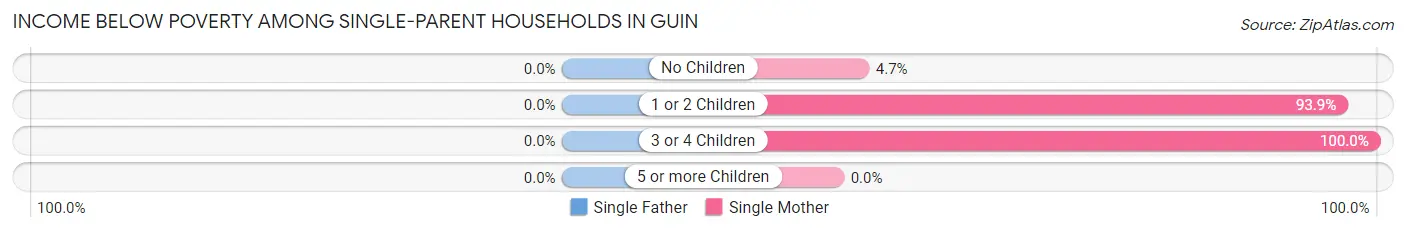 Income Below Poverty Among Single-Parent Households in Guin